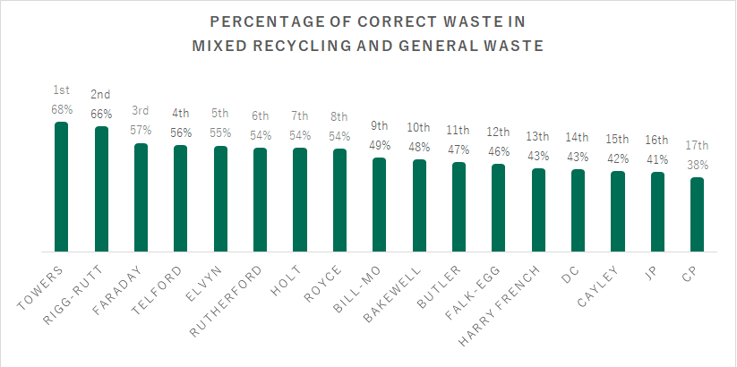 Grime Scene Investigation percentage of correct waste 2019